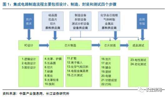 大国重器 剖析集成电路设计领域的投资机遇